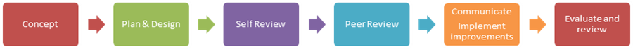 Six phases of benchmarking, starting with 'Concept' then 'Plan and Design' then 'Self-Review' then 'Peer Review' then 'Communicate' then 'Evaluate and Review'.