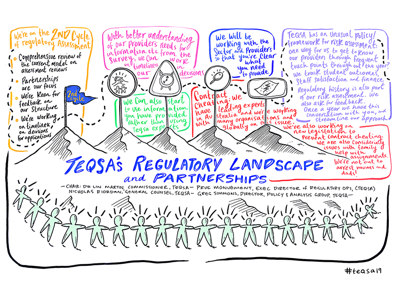 Image displaying key themes of the TEQSA Conference 2019 TEQSA's Regulatory Landscape and Partnerships session