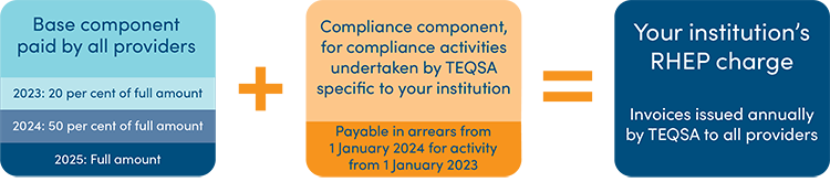 Graphic detailing composition of the Registered Higher Education Provider (RHEP) charge 