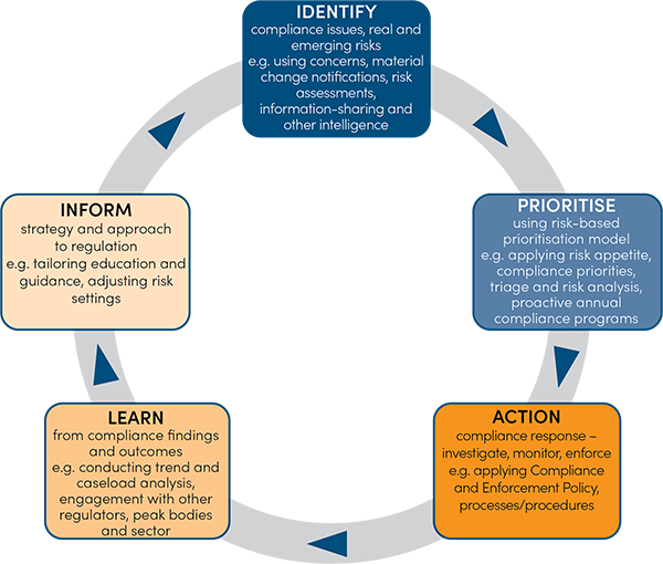 Diagram of the TEQSA compliance monitoring cycle