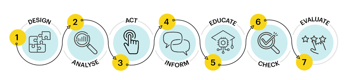 Image of components spanning the assessment lifecycle
