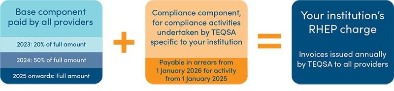 illustration of the composition of the Registered Higher Education Provider (RHEP) charge