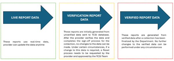 Types of reports in TCSI