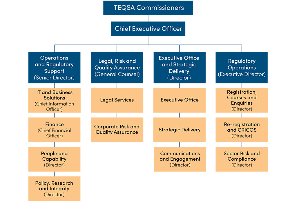 TEQSA organisation chart