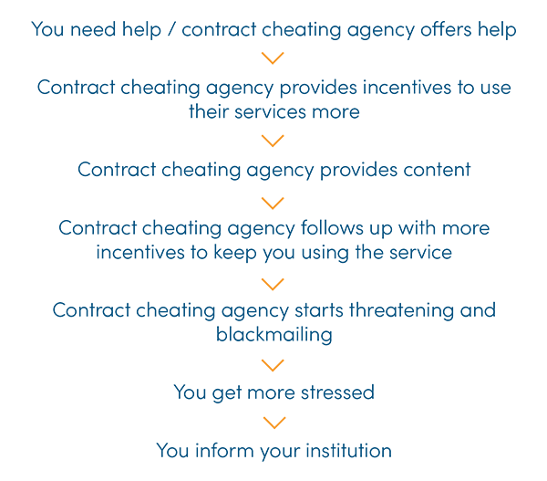Contract cheating flowchart
