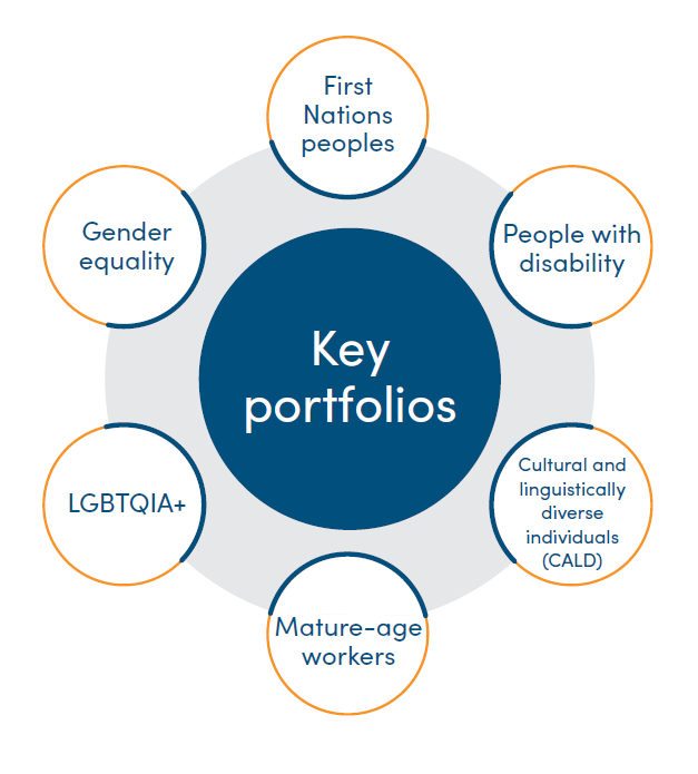 Diagram of key portfolios: First Nations peoples; People with disability; Cultural and linguistically diverse individuals (CALD); Mature-age workers; LGBTQIA+; Gender equality.