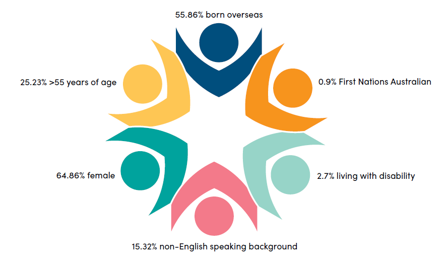 TEQSA's workforce: 58.86% born overseas; 0.9% First Nations Australian; 2.7% living with disability; 15.32% non-English speaking background; 64.86% female; 25.23% more than 55 years of age.