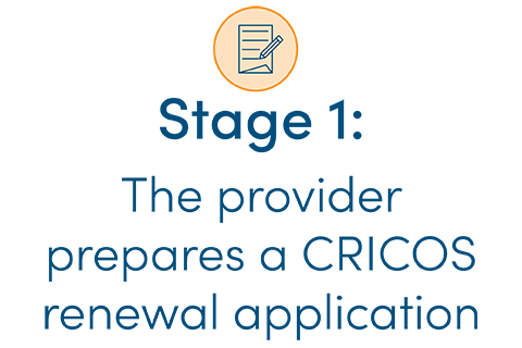 Tile with the text: Stage 1: the provider prepares a CRICOS renewal application
