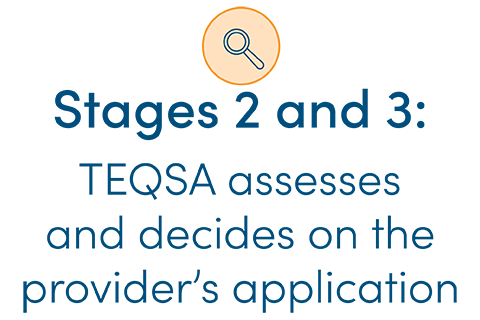 Tile with the text: Stages 2 and 3: TEQSA assesses and decides on the provider’s application